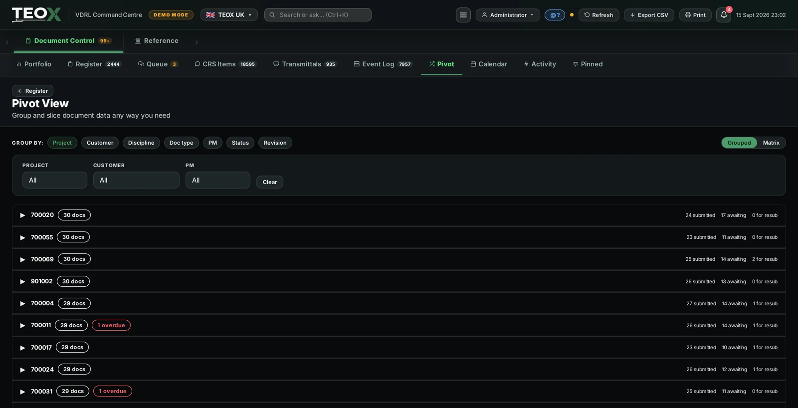 Pivot view grouping the register by project, customer, discipline or reviewer, with submitted, awaiting and overdue counts per group