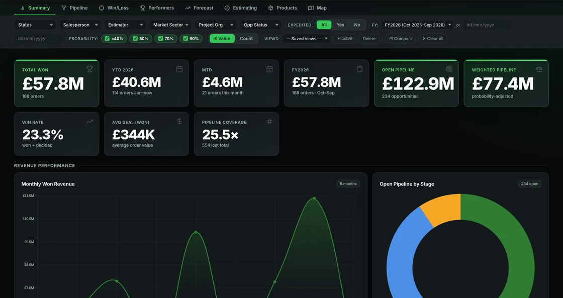 Sales intelligence dashboard built from CRM data, pipeline and win/loss views