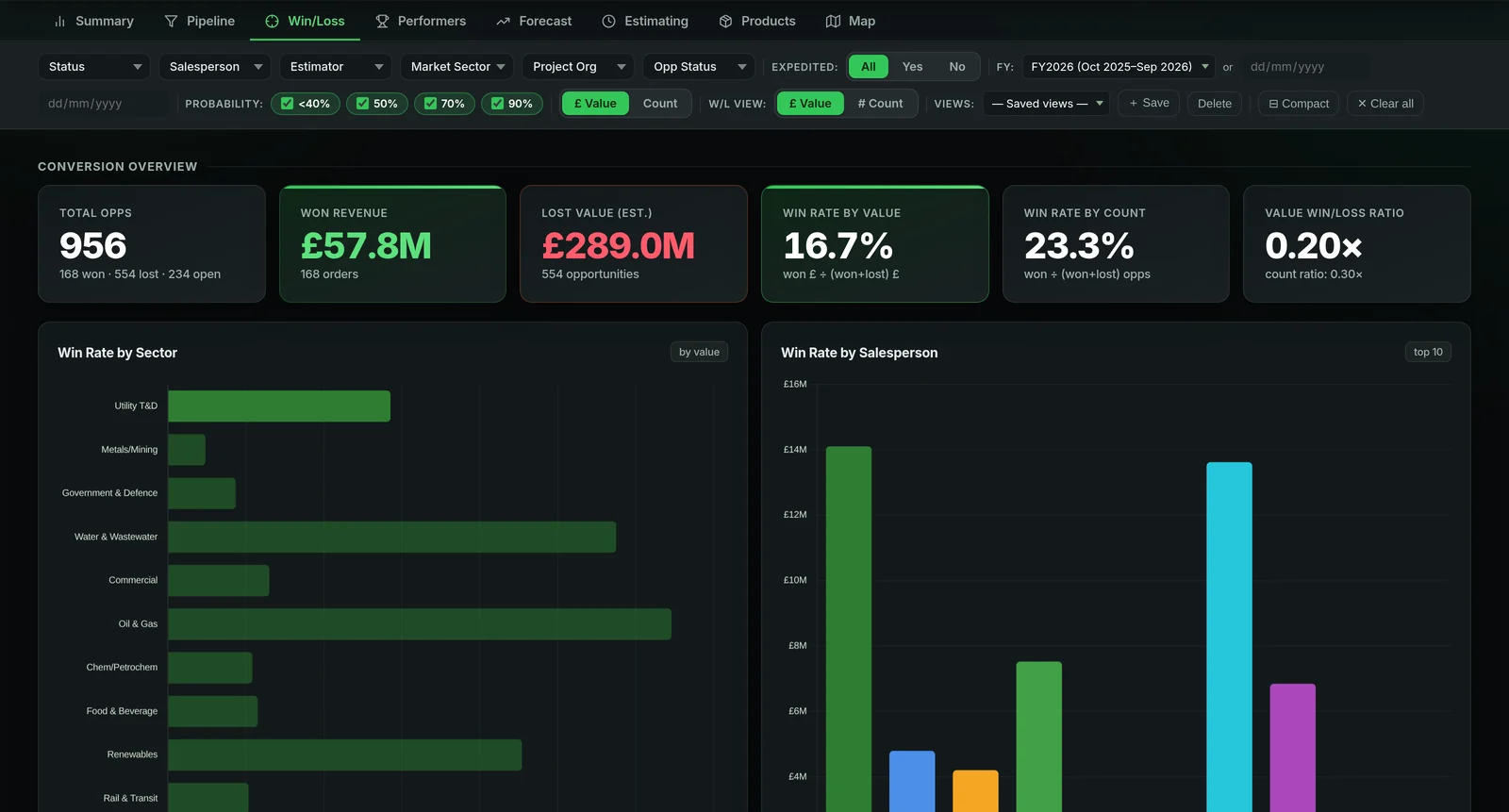 Win/loss and pipeline analysis built from a raw CRM opportunity export, no BI platform
